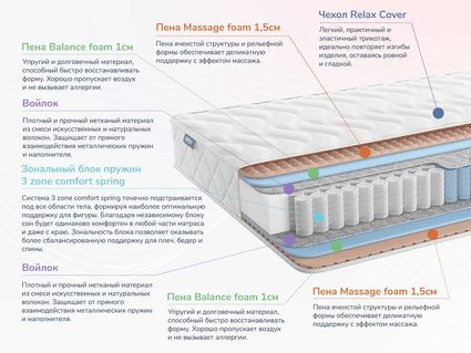 Матрас Димакс Relmas Foam 3Zone 28